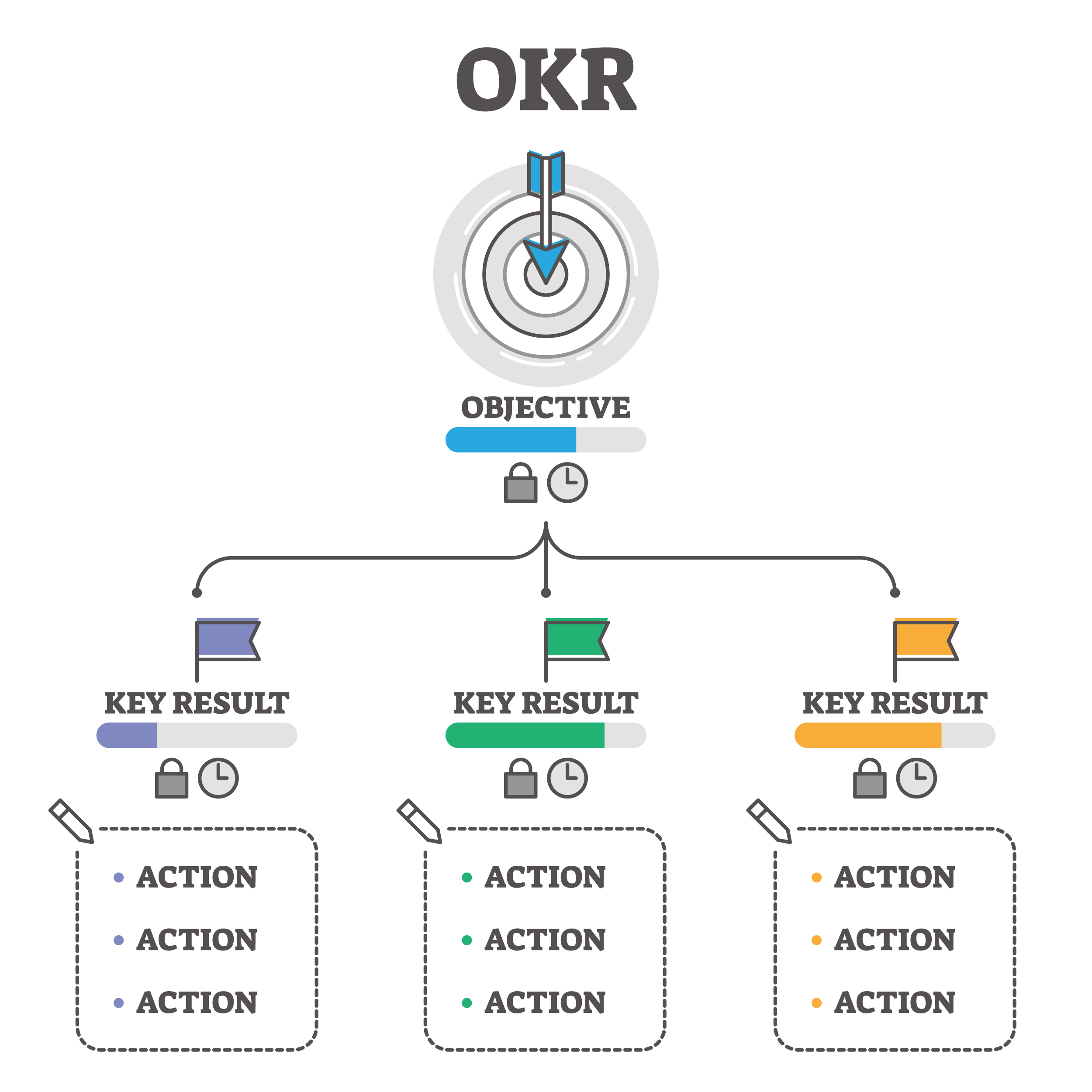 OKRs tạo ra sự liên kết trong tổ chức như thế nào?